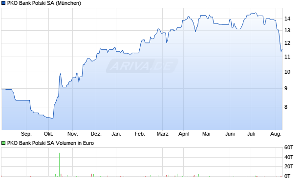 PKO Bank Polski SA Aktie Chart