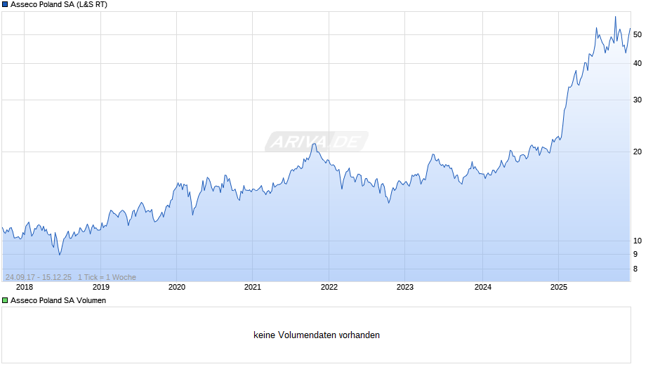 Asseco Poland Chart
