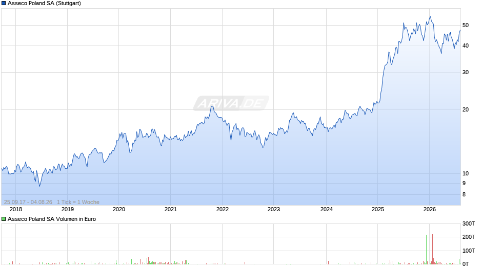 Asseco Poland Chart