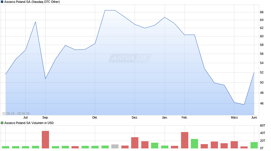 Asseco Poland Chart