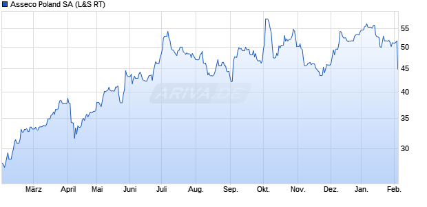 Asseco Poland Aktie Chart
