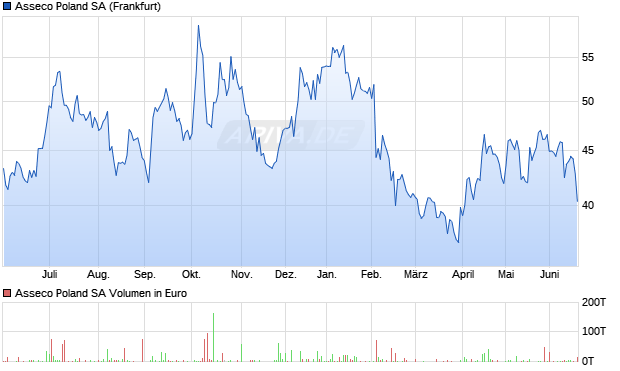 Asseco Poland Aktie Chart