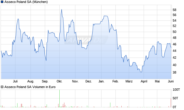 Asseco Poland Aktie Chart