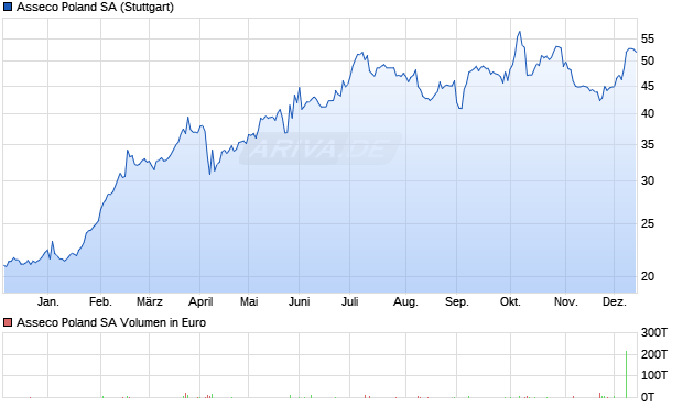 Asseco Poland Aktie Chart