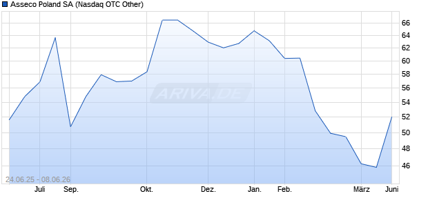 Asseco Poland Aktie Chart