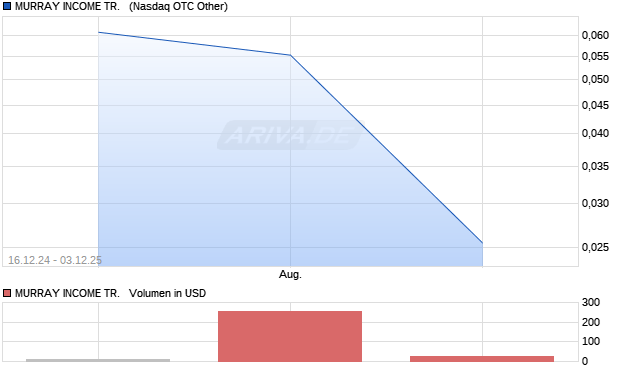 MURRAY Aktie Chart