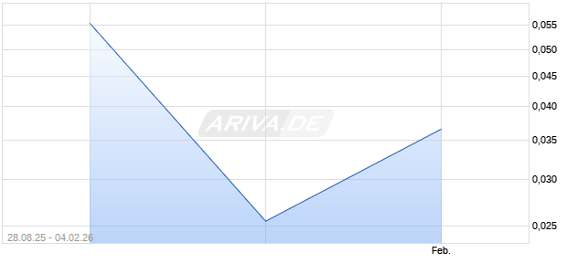 MURRAY Aktie Chart