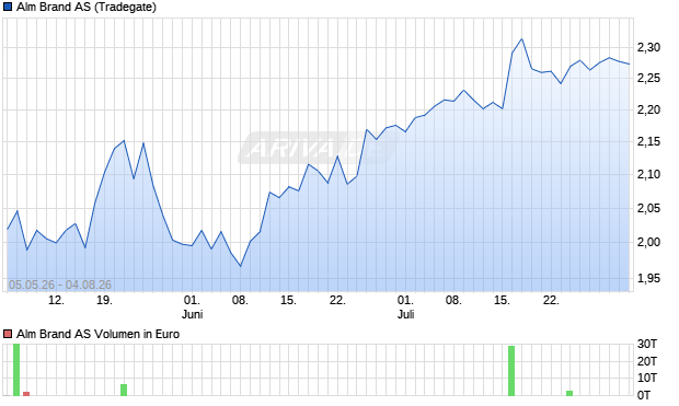 Alm Brand Aktie Chart