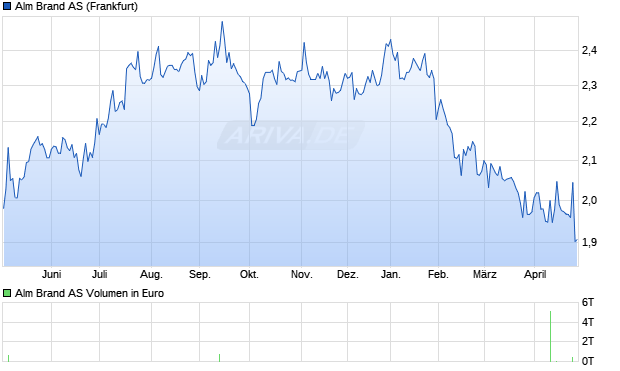 Alm Brand Aktie Chart