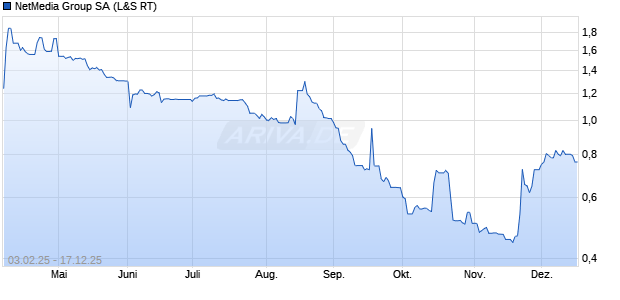 NetMedia Group Aktie Chart