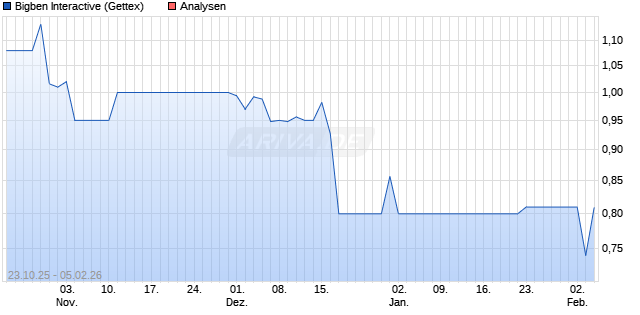 Bigben Interactive Aktie