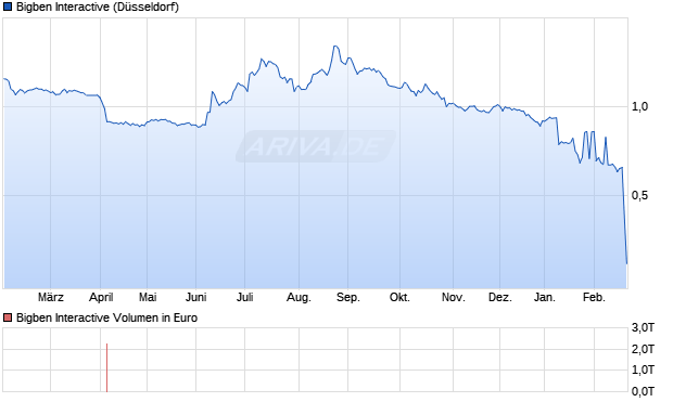 Bigben Interactive Aktie Chart