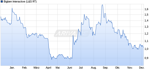 Bigben Interactive Aktie Chart