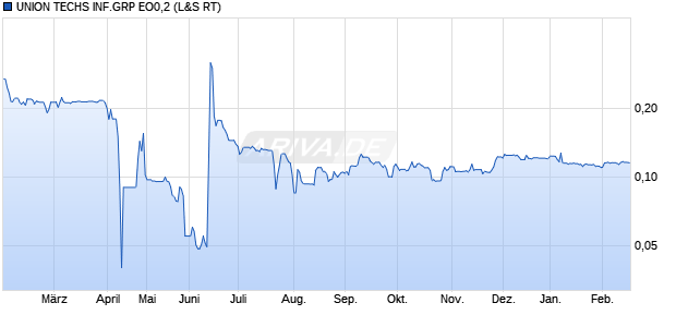 UNION TECHS INF.GRP EO0,2 Aktie Chart