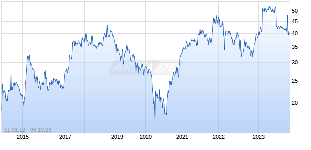 Rothschild & Co Chart