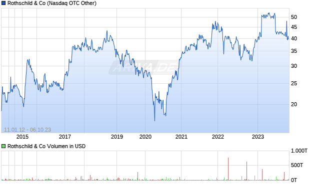 Rothschild & Co Aktie Chart
