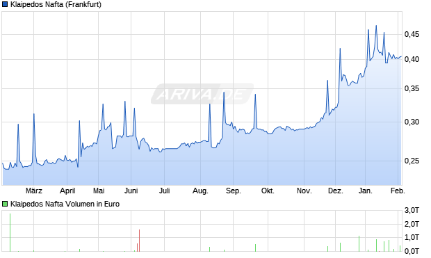 Klaipedos Nafta Aktie Chart