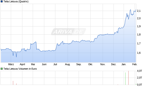 Telia Lietuva Aktie Chart