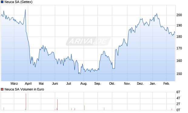 Neuca Aktie Chart