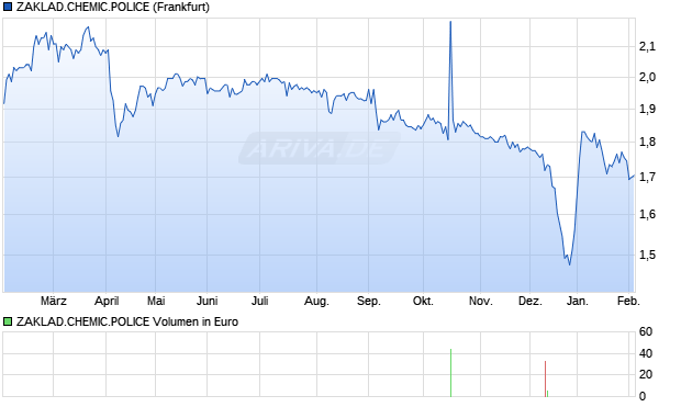 ZAKLAD.CHEMIC.POLICE Aktie Chart