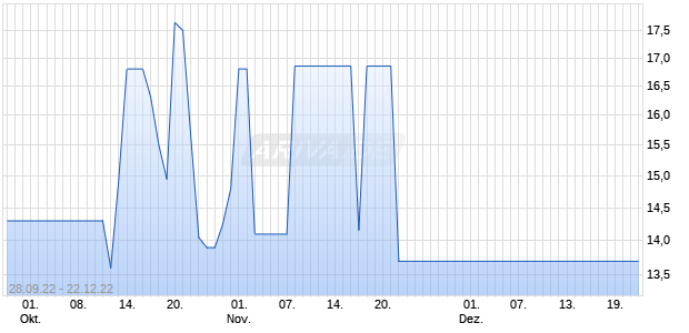 COPAM-CIA.P.AMID.INH. E05 Chart