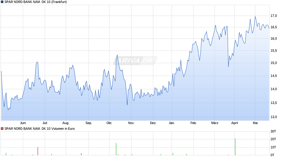 SPAR NORD BANK NAM. DK 10 Chart
