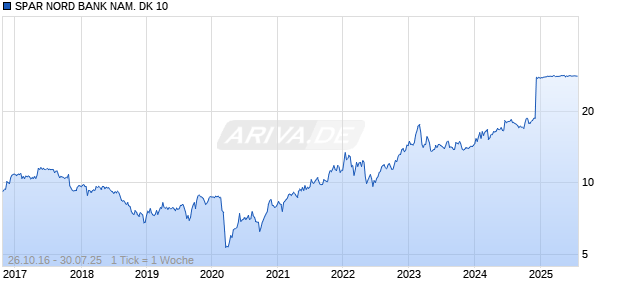 SPAR NORD BANK NAM. DK 10 Chart