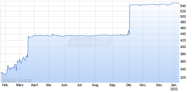 BEL SA INH. Chart