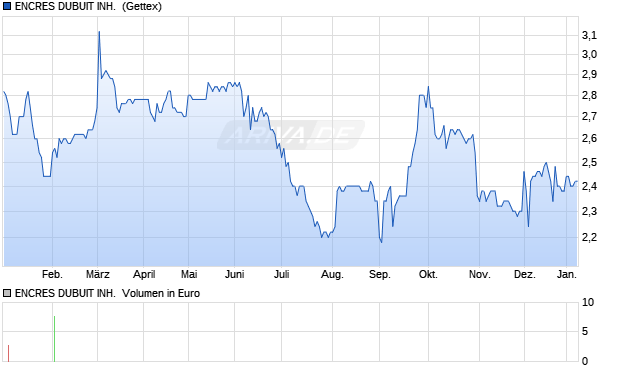 ENCRES DUBUIT INH. EO-,40 Aktie Chart