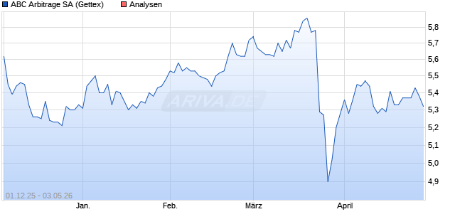 Abc Arbitrage Aktie