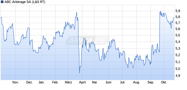 ABC Arbitrage Aktie Chart
