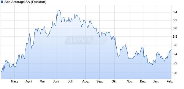 Abc Arbitrage Aktie Chart