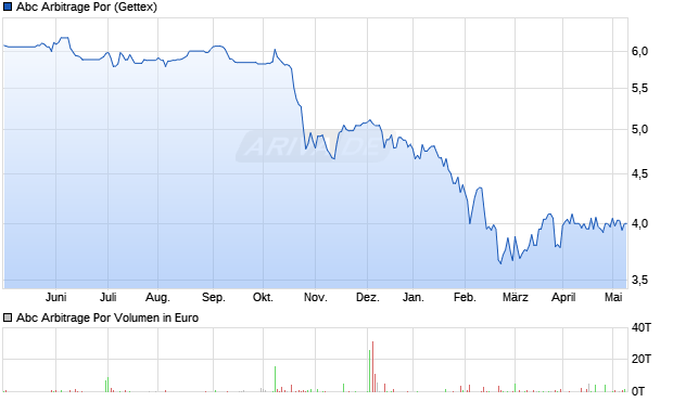 Abc Arbitrage Por Aktie Chart