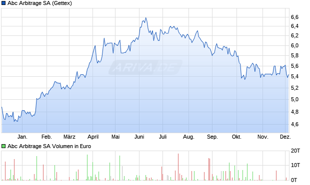 Abc Arbitrage Aktie Chart