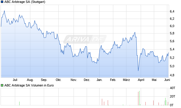 ABC Arbitrage Aktie Chart