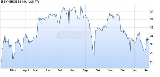 SYNERGIE SE INH. Aktie Chart