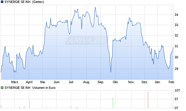 SYNERGIE SE INH. Aktie Chart