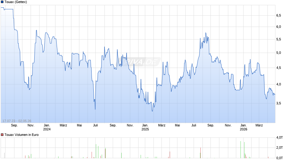 Touax Chart