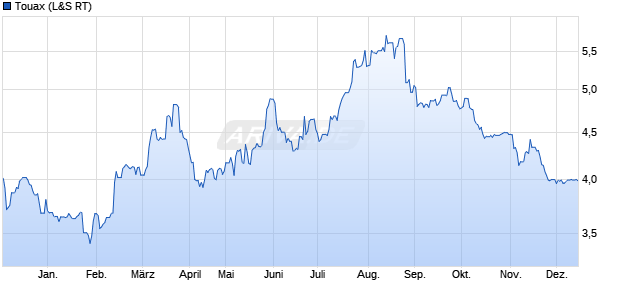 Touax Aktie Chart