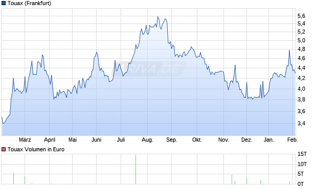 Touax Aktie Chart