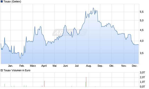 Touax Aktie Chart