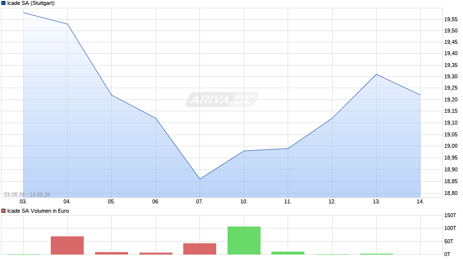 Icade Chart