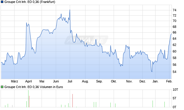 Groupe Crit Inh. EO 0,36 Aktie Chart