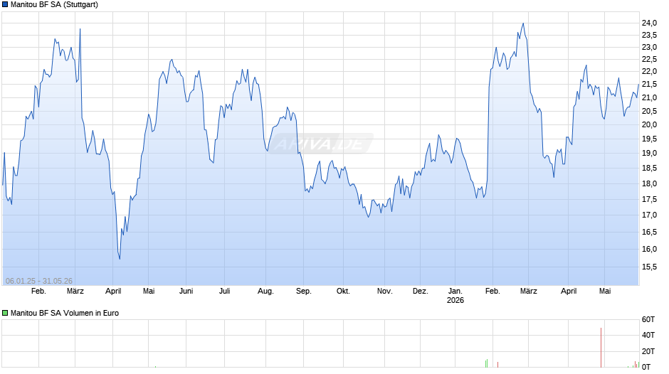 Manitou BF Chart