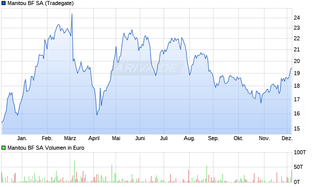 Manitou BF Aktie Chart