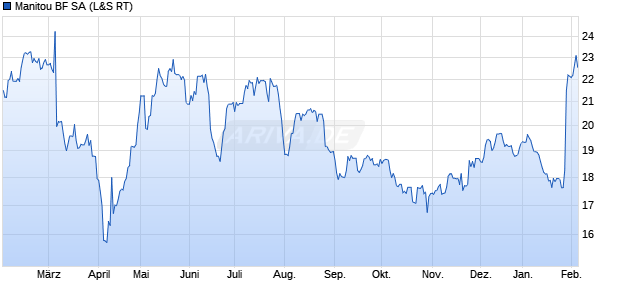 Manitou BF Aktie Chart