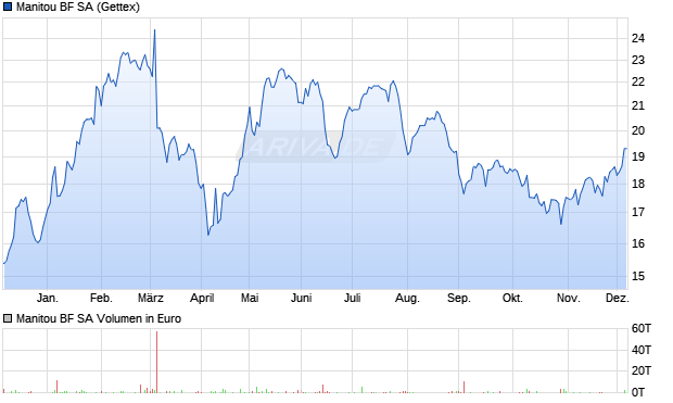 Manitou BF Aktie Chart