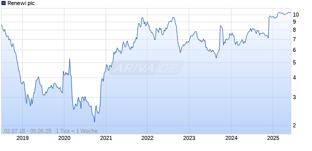 Renewi plc Chart