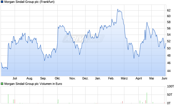Morgan Sindall Group Aktie Chart