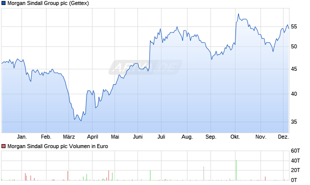 Morgan Sindall Group Aktie Chart